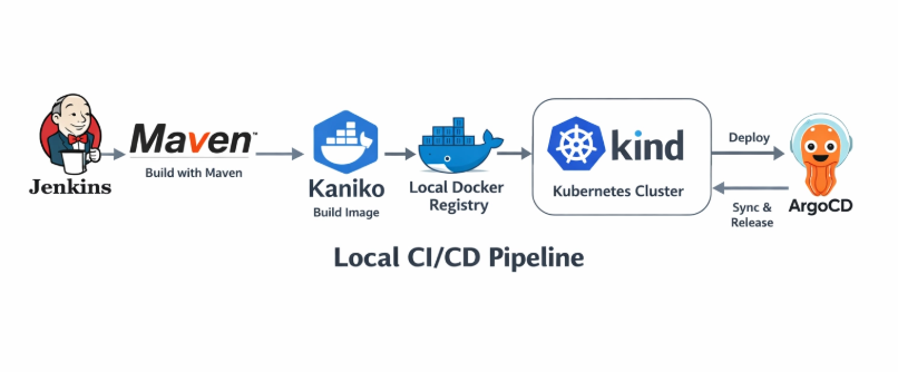 Diagrama da pipeline local de CI/CD